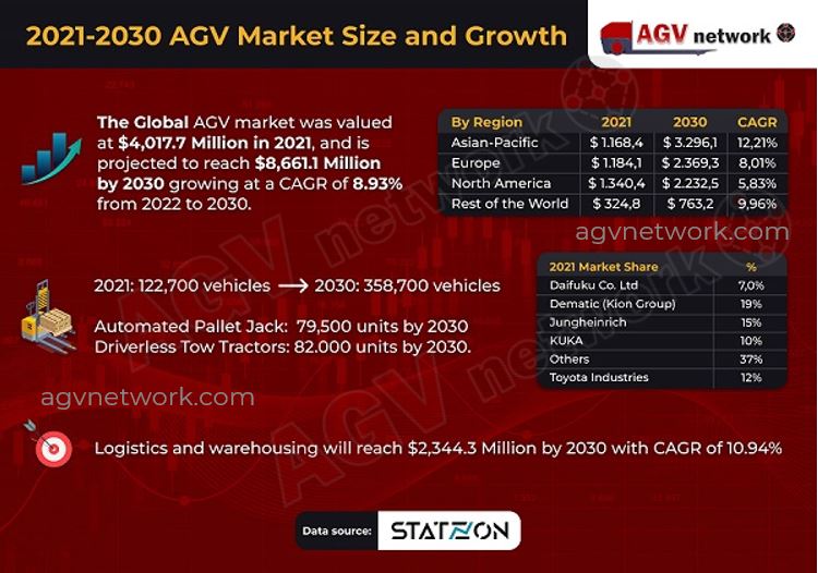 2021-2030 AGV Market Size Infograph 