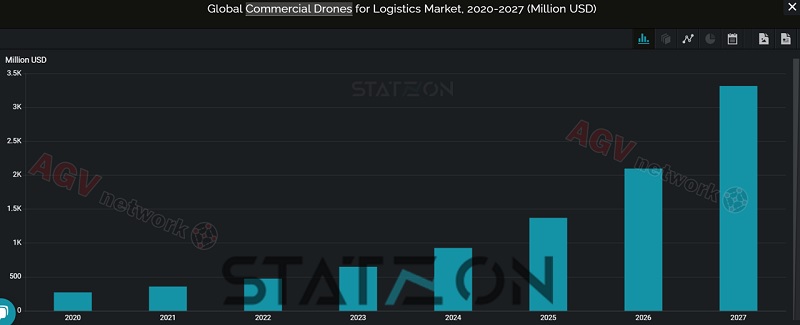Global Logistics Drone Market